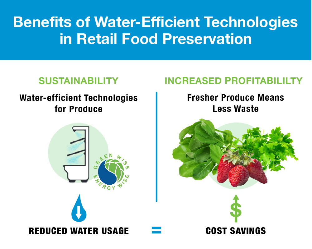 benefits of water-efficient technologies in reducing food waste
